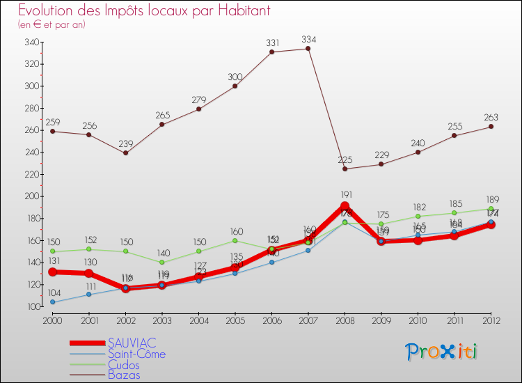 Evolution et montant des impôts locaux par Habitant pour SAUVIAC et les communes proches Comparaison des impôts locaux par habitant pour SAUVIAC et les communes voisines
