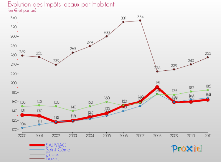 Evolution et montant des impôts locaux par Habitant pour SAUVIAC et les communes proches Comparaison des impôts locaux par habitant pour SAUVIAC et les communes voisines