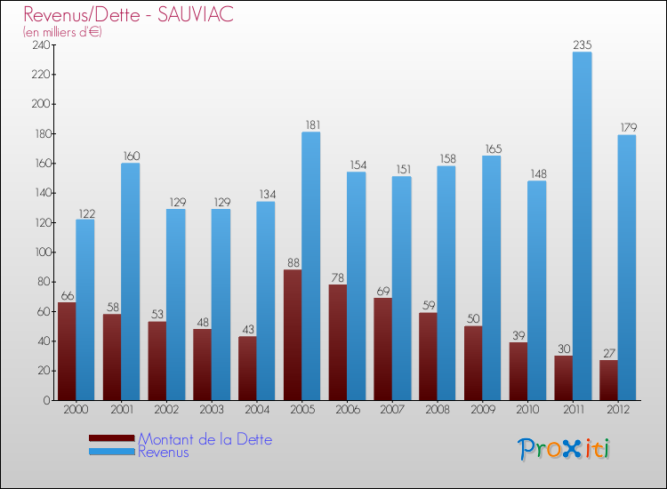 Evolution comparée de la dette et des revenus pour la commune de SAUVIAC de 2000 à 2012 Comparaison de la dette et des revenus pour SAUVIAC de 2000 à 2012