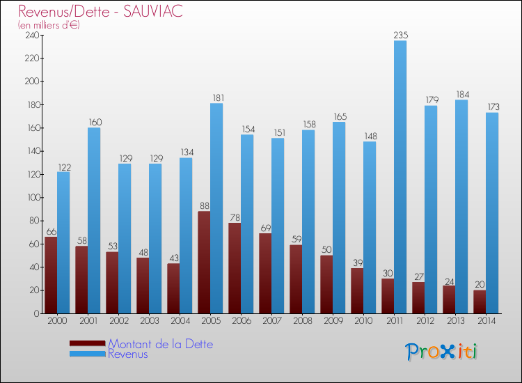 Evolution comparée de la dette et des revenus pour la commune de SAUVIAC de 2000 à 2014 Comparaison de la dette et des revenus pour SAUVIAC de 2000 à 2014