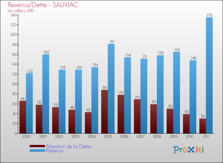Evolution comparée de la dette et des revenus pour la commune de SAUVIAC de 2000 à 2011 Comparaison de la dette et des revenus pour SAUVIAC de 2000 à 2011