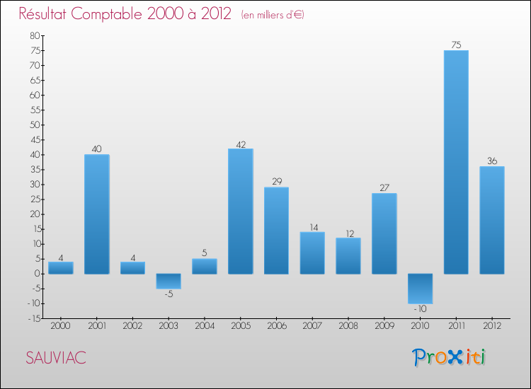 Evolution du résultat comptable pour la commune de SAUVIAC de 2000 à 2012 Evolution du résultat comptable pour SAUVIAC de 2000 à 2012