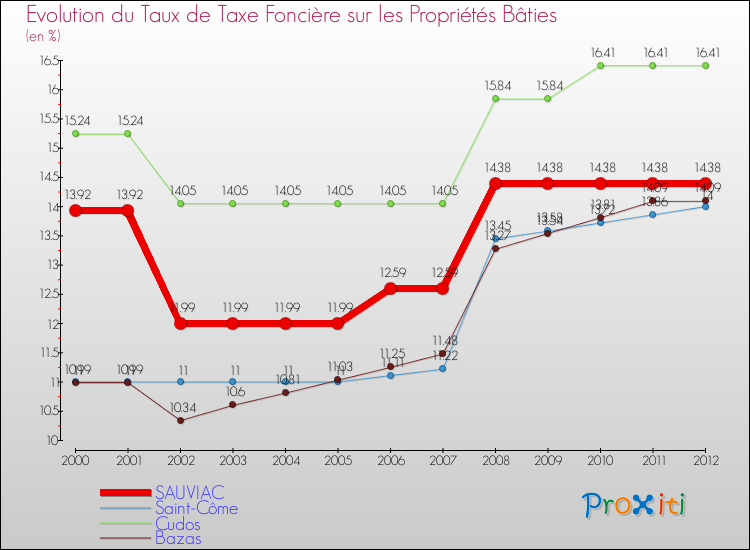 Evolution du taux de la taxe foncière sur le bati pour SAUVIAC et les communes proches de 2000 à 2012 Comparaison des taux de taxe foncière sur le bati pour SAUVIAC et les communes voisines de 2000 à 2012
