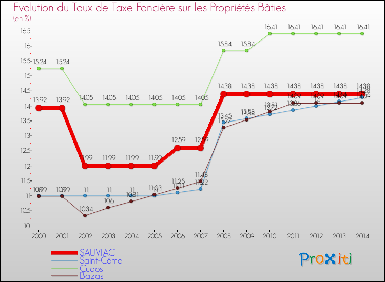 Evolution du taux de la taxe foncière sur le bati pour SAUVIAC et les communes proches de 2000 à 2014 Comparaison des taux de taxe foncière sur le bati pour SAUVIAC et les communes voisines de 2000 à 2014