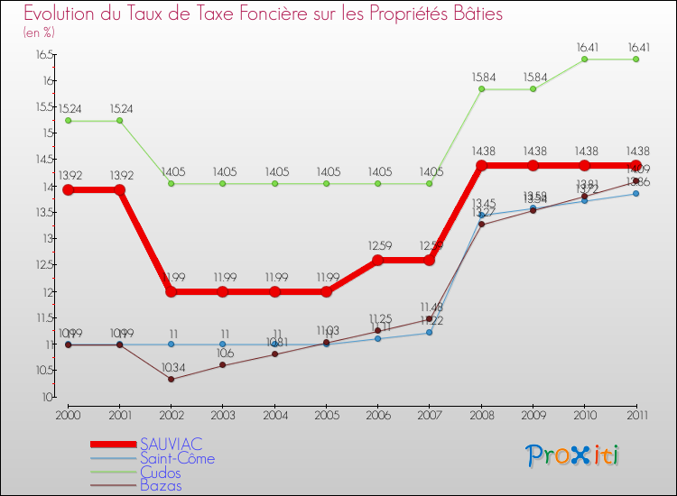 Evolution du taux de la taxe foncière sur le bati pour SAUVIAC et les communes proches Comparaison des taux de taxe foncière sur le bati pour SAUVIAC et les communes voisines