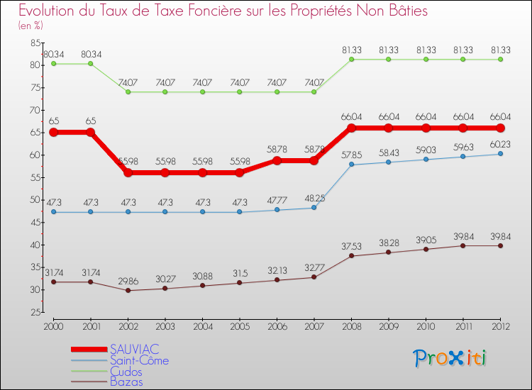 Evolution du taux de la taxe foncière sur les immeubles et terrains non batis pour SAUVIAC et les communes proches de 2000 à 2012 Comparaison des taux de la taxe foncière sur les immeubles et terrains non batis pour SAUVIAC et les communes voisines de 2000 à 2012