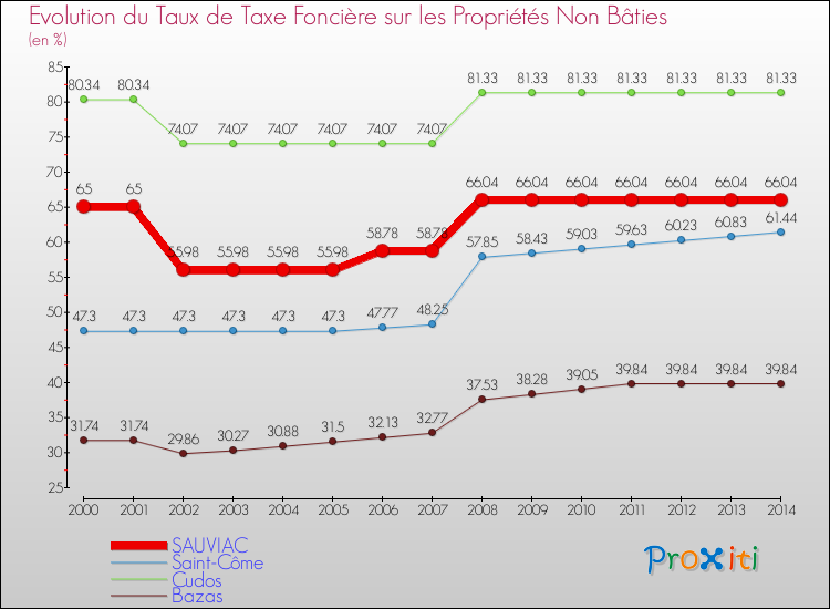 Evolution du taux de la taxe foncière sur les immeubles et terrains non batis pour SAUVIAC et les communes proches de 2000 à 2014 Comparaison des taux de la taxe foncière sur les immeubles et terrains non batis pour SAUVIAC et les communes voisines de 2000 à 2014