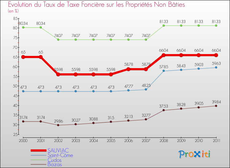 Evolution du taux de la taxe foncière sur les immeubles et terrains non batis pour SAUVIAC et les communes proches Comparaison des taux de la taxe foncière sur les immeubles et terrains non batis pour SAUVIAC et les communes voisines