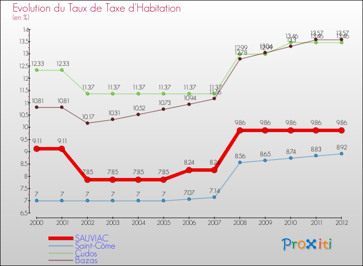 Evolution du taux de la taxe d'habitation pour SAUVIAC et les communes proches Comparaison des taux de la taxe d'habitation pour SAUVIAC et les communes voisines