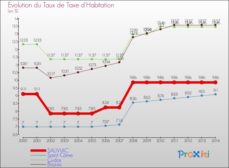 Evolution du taux de la taxe d'habitation pour SAUVIAC et les communes proches de 2000 à 2014 Comparaison des taux de la taxe d'habitation pour SAUVIAC et les communes voisines de 2000 à 2014