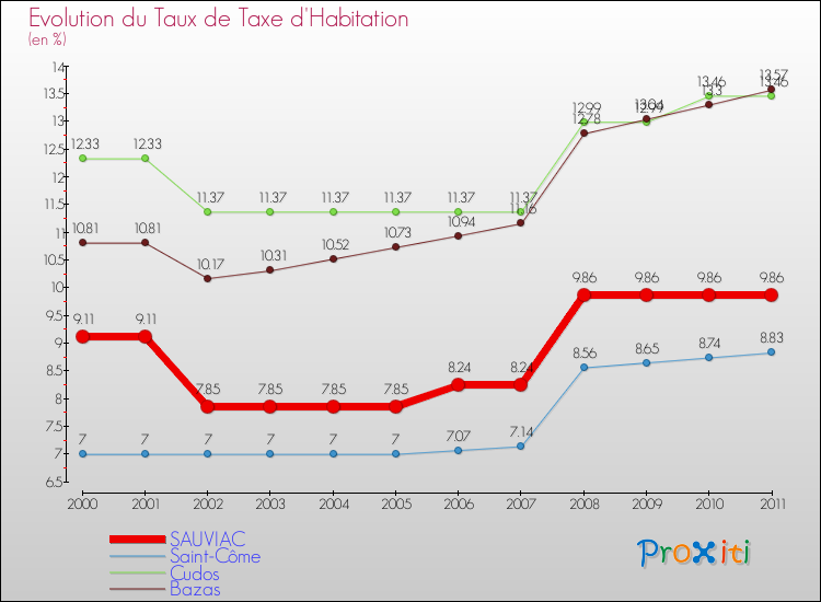 Evolution du taux de la taxe d'habitation pour SAUVIAC et les communes proches Comparaison des taux de la taxe d'habitation pour SAUVIAC et les communes voisines