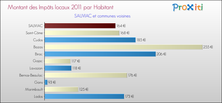 Montant des impôts locaux par Habitant pour SAUVIAC et les communes proches Comparaison des impôts locaux par habitant pour SAUVIAC et les communes voisines