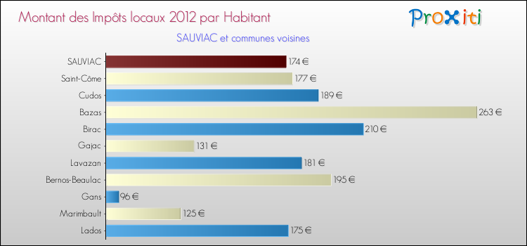 Montant des impôts locaux par Habitant pour SAUVIAC et les communes proches Comparaison des impôts locaux par habitant pour SAUVIAC et les communes voisines