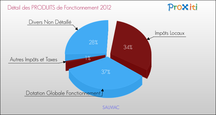 Décomposition du Budget de Fonctionnement 2012 de la commune de SAUVIAC Budget de Fonctionnement 2012 pour la commune de SAUVIAC