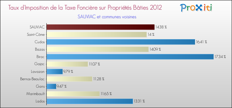 Taux d'imposition de la taxe foncière sur le bati 2012 pour SAUVIAC et les communes proches Comparaison des taux d'imposition de la taxe foncière sur le bati 2012 pour SAUVIAC et les communes voisines