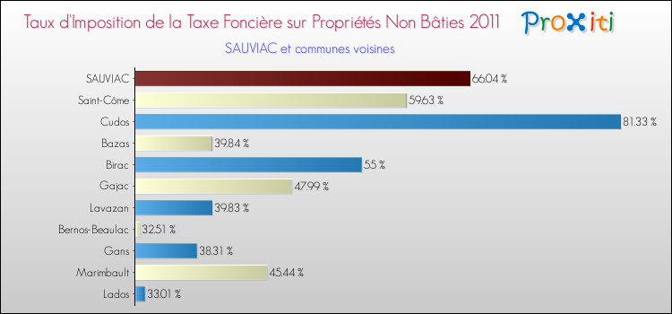 Taux d'imposition de la taxe foncière sur les immeubles et terrains non batis 2011 pour SAUVIAC et les communes proches Comparaison des taux d'imposition de la taxe foncière sur les immeubles et terrains non batis 2011 pour SAUVIAC et les communes voisines