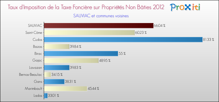 Taux d'imposition de la taxe foncière sur les immeubles et terrains non batis 2012 pour SAUVIAC et les communes proches Comparaison des taux d'imposition de la taxe foncière sur les immeubles et terrains non batis 2012 pour SAUVIAC et les communes voisines