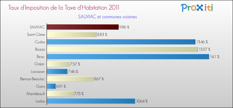 Taux d'imposition de la taxe d'habitation 2011 pour SAUVIAC et les communes proches Comparaison des taux d'imposition de la taxe d'habitation 2011 pour SAUVIAC et les communes voisines
