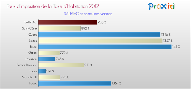 Taux d'imposition de la taxe d'habitation 2012 pour SAUVIAC et les communes proches Comparaison des taux d'imposition de la taxe d'habitation 2012 pour SAUVIAC et les communes voisines