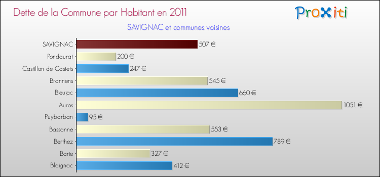 Dette par habitant de la commune en 2011 pour SAVIGNAC et les communes proches Comparaison de la dette par habitant de la commune en 2011 pour SAVIGNAC et les communes voisines