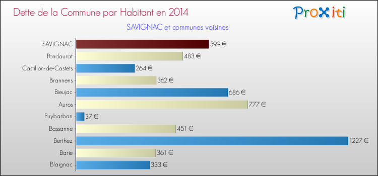 Dette par habitant de la commune en 2014 pour SAVIGNAC et les communes proches Comparaison de la dette par habitant de la commune en 2014 pour SAVIGNAC et les communes voisines