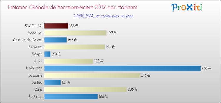 Montant des dotations globales de fonctionnement DGF par Habitant pour SAVIGNAC et les communes proches Comparaison des des dotations globales de fonctionnement DGF par habitant pour SAVIGNAC et les communes voisines