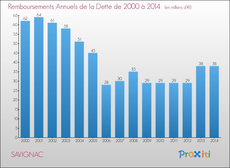 Evolution de l'annuité de la dette pour la commune de SAVIGNAC de 2000 à 2014 Annuités de la dette pour SAVIGNAC de 2000 à 2014
