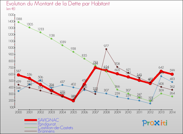Evolution de la dette par habitant pour la commune de SAVIGNAC et les communes proches de 2000 à 2014 Comparaison de la dette par habitant pour SAVIGNAC et les communes voisines de 2000 à 2014