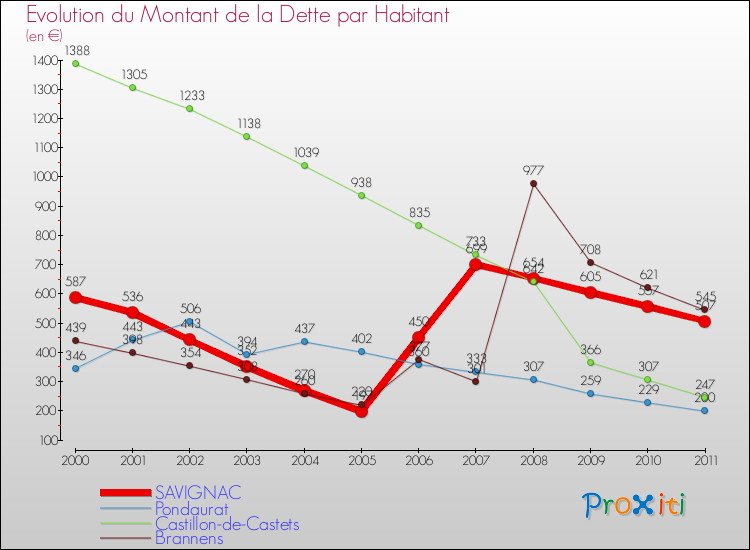 Evolution de la dette par habitant pour la commune de SAVIGNAC et les communes proches Comparaison de la dette par habitant pour SAVIGNAC et les communes voisines
