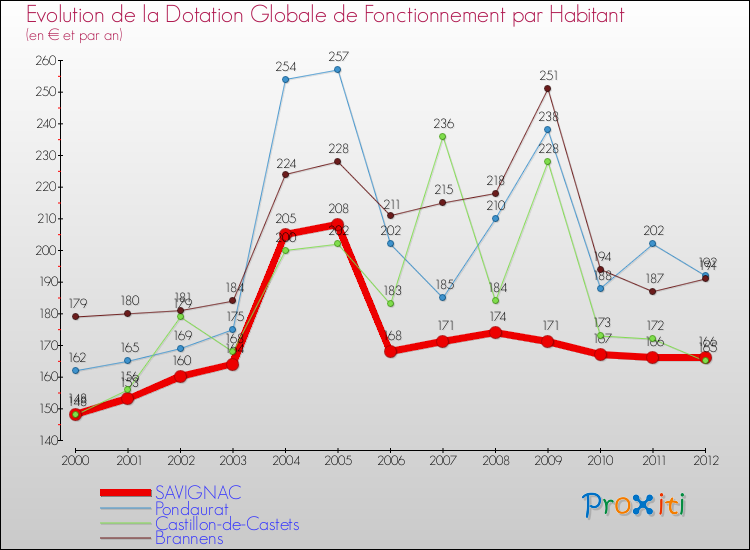 Evolution et montant de la dotation globale de fonctionnement par Habitant pour SAVIGNAC et les communes proches Comparaison des dotations globales de fonctionnement par habitant pour SAVIGNAC et les communes voisines