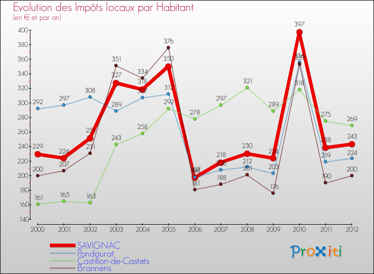 Evolution et montant des impôts locaux par Habitant pour SAVIGNAC et les communes proches Comparaison des impôts locaux par habitant pour SAVIGNAC et les communes voisines