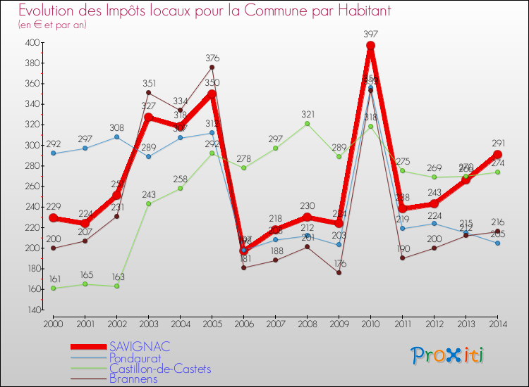 Evolution et montant des impôts locaux par Habitant pour SAVIGNAC et les communes proches de 2000 à 2014 Comparaison des impôts locaux par habitant pour SAVIGNAC et les communes voisines de 2000 à 2014