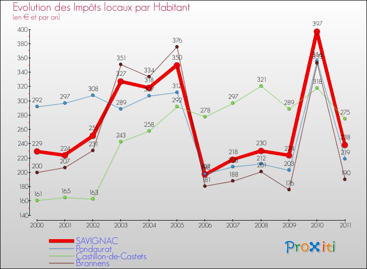 Evolution et montant des impôts locaux par Habitant pour SAVIGNAC et les communes proches Comparaison des impôts locaux par habitant pour SAVIGNAC et les communes voisines