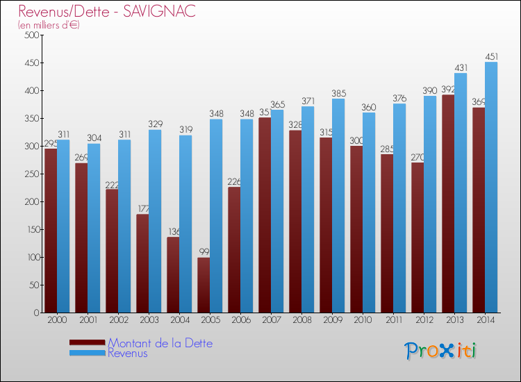Evolution comparée de la dette et des revenus pour la commune de SAVIGNAC de 2000 à 2014 Comparaison de la dette et des revenus pour SAVIGNAC de 2000 à 2014