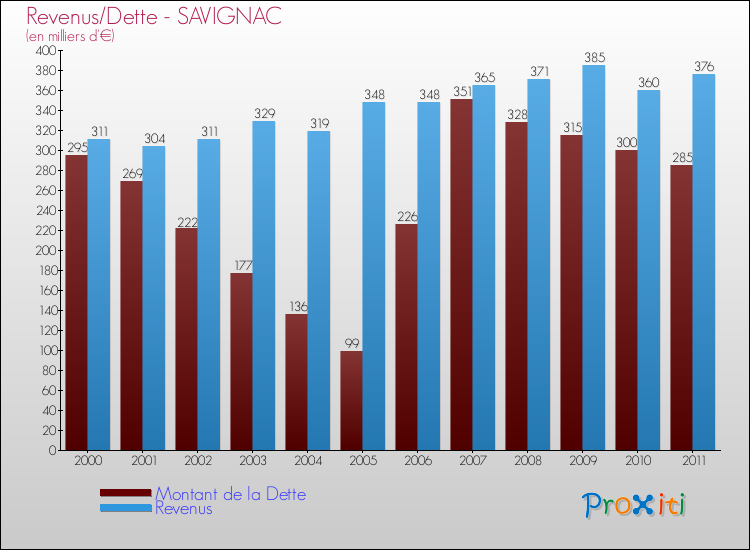 Evolution comparée de la dette et des revenus pour la commune de SAVIGNAC de 2000 à 2011 Comparaison de la dette et des revenus pour SAVIGNAC de 2000 à 2011
