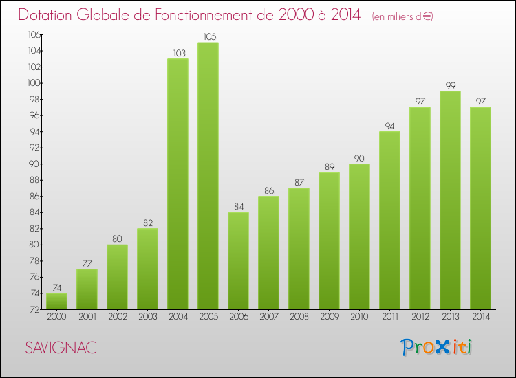 Evolution du montant de la Dotation Globale de Fonctionnement pour la commune de SAVIGNAC de 2000 à 2014 Evolution du montant de la Dotation Globale de Fonctionnement pour SAVIGNAC de 2000 à 2014