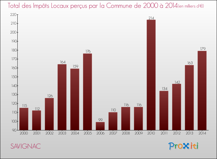 Evolution des Impôts Locaux pour la commune de SAVIGNAC de 2000 à 2014 Evolution des Impôts Locaux pour SAVIGNAC de 2000 à 2014
