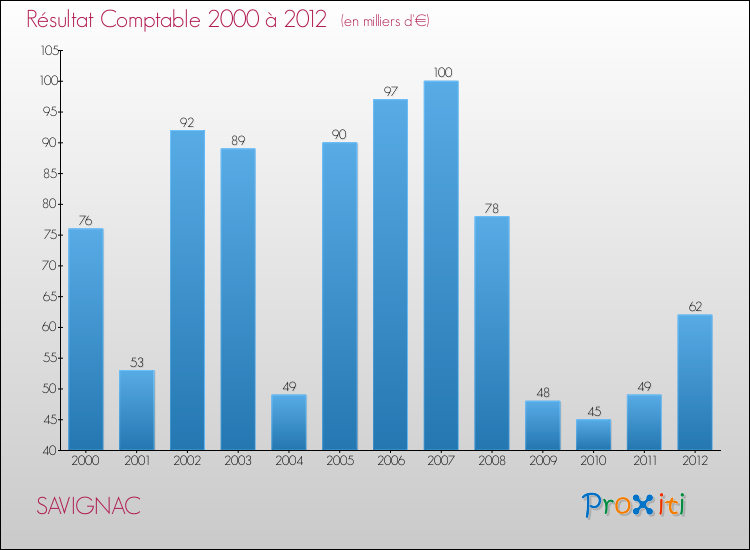 Evolution du résultat comptable pour la commune de SAVIGNAC de 2000 à 2012 Evolution du résultat comptable pour SAVIGNAC de 2000 à 2012