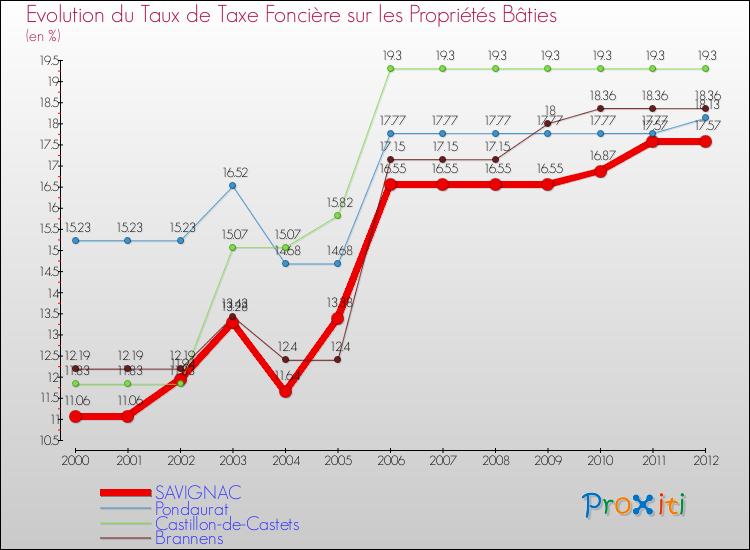 Evolution du taux de la taxe foncière sur le bati pour SAVIGNAC et les communes proches de 2000 à 2012 Comparaison des taux de taxe foncière sur le bati pour SAVIGNAC et les communes voisines de 2000 à 2012