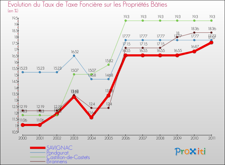 Evolution du taux de la taxe foncière sur le bati pour SAVIGNAC et les communes proches Comparaison des taux de taxe foncière sur le bati pour SAVIGNAC et les communes voisines