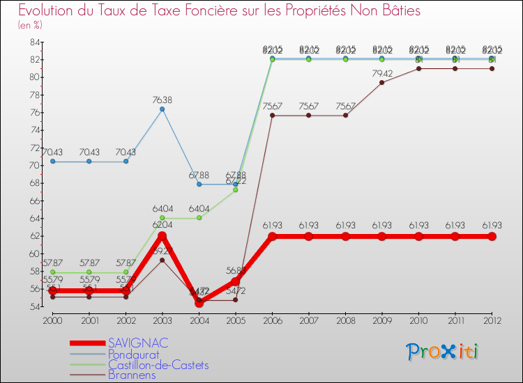 Evolution du taux de la taxe foncière sur les immeubles et terrains non batis pour SAVIGNAC et les communes proches de 2000 à 2012 Comparaison des taux de la taxe foncière sur les immeubles et terrains non batis pour SAVIGNAC et les communes voisines de 2000 à 2012