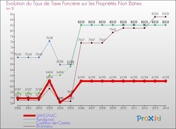 Evolution du taux de la taxe foncière sur les immeubles et terrains non batis pour SAVIGNAC et les communes proches de 2000 à 2014 Comparaison des taux de la taxe foncière sur les immeubles et terrains non batis pour SAVIGNAC et les communes voisines de 2000 à 2014