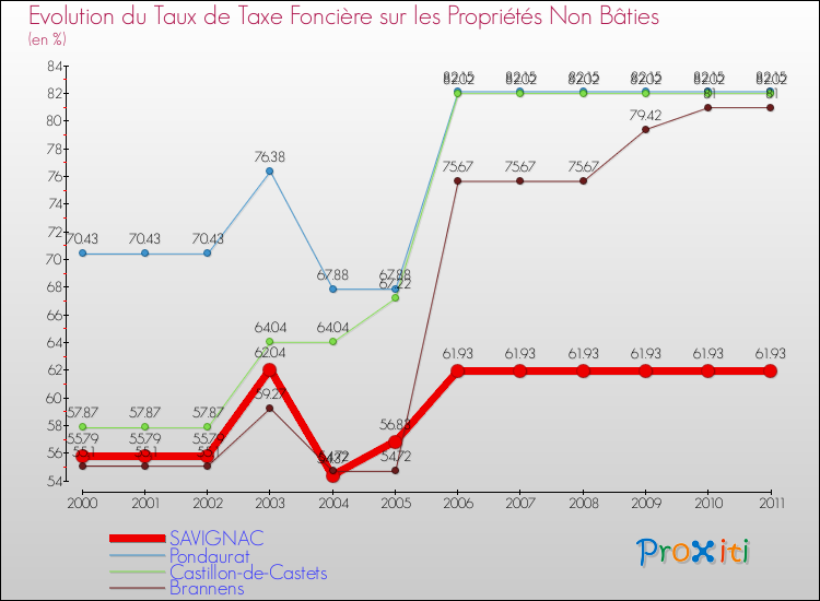 Evolution du taux de la taxe foncière sur les immeubles et terrains non batis pour SAVIGNAC et les communes proches Comparaison des taux de la taxe foncière sur les immeubles et terrains non batis pour SAVIGNAC et les communes voisines
