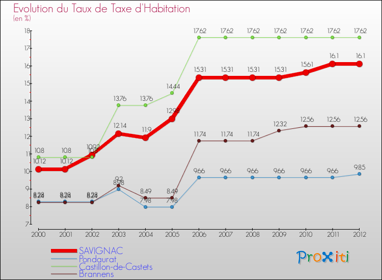 Evolution du taux de la taxe d'habitation pour SAVIGNAC et les communes proches Comparaison des taux de la taxe d'habitation pour SAVIGNAC et les communes voisines