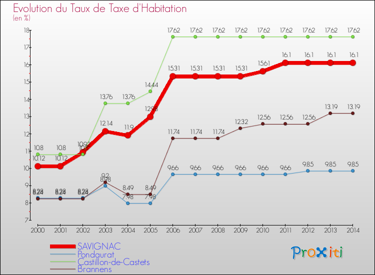 Evolution du taux de la taxe d'habitation pour SAVIGNAC et les communes proches de 2000 à 2014 Comparaison des taux de la taxe d'habitation pour SAVIGNAC et les communes voisines de 2000 à 2014