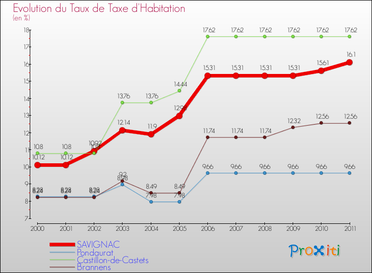 Evolution du taux de la taxe d'habitation pour SAVIGNAC et les communes proches Comparaison des taux de la taxe d'habitation pour SAVIGNAC et les communes voisines