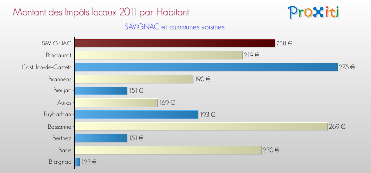 Montant des impôts locaux par Habitant pour SAVIGNAC et les communes proches Comparaison des impôts locaux par habitant pour SAVIGNAC et les communes voisines