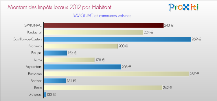 Montant des impôts locaux par Habitant pour SAVIGNAC et les communes proches Comparaison des impôts locaux par habitant pour SAVIGNAC et les communes voisines