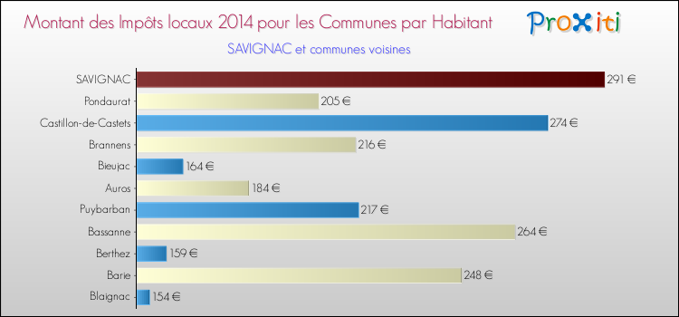 Montant des impôts locaux par Habitant pour SAVIGNAC et les communes proches en 2014 Comparaison des impôts locaux par habitant pour SAVIGNAC et les communes voisines en 2014