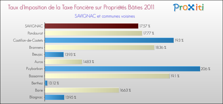Taux d'imposition de la taxe foncière sur le bati 2011 pour SAVIGNAC et les communes proches Comparaison des taux d'imposition de la taxe foncière sur le bati 2011 pour SAVIGNAC et les communes voisines
